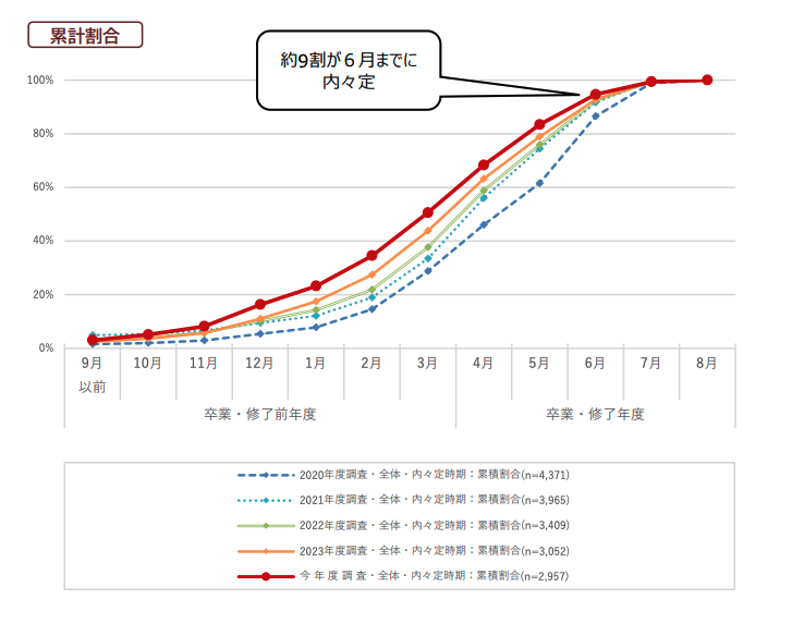 内々定を受けた時期(累計割合)
令和6年12月6日内閣府
学生の就職・採用活動開始時期等
に関する調査結果について