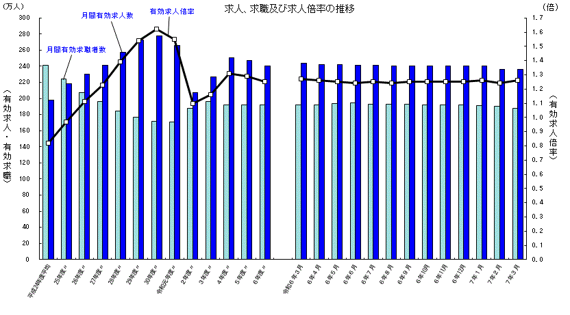 一般職業紹介状況(令和7年3月分)
有効求人倍率