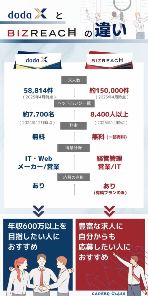 doda X とビスリーチの比較(2025年4月時点)