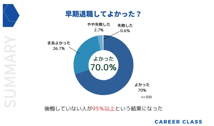 キャリアクラス「早期退職経験者の95％以上が「後悔していない」という結果に！転職後1年以内に退職した理由や相談相手をアンケート調査」