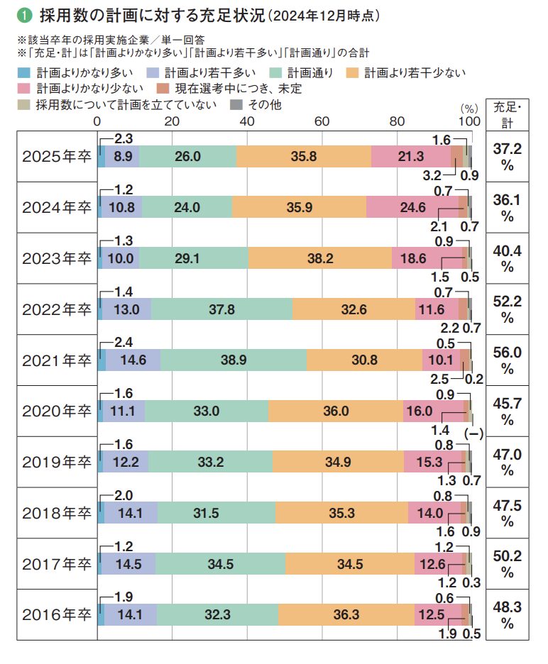 就職白書2025
採用数の計画に対する充足状況(2024年12月時点)