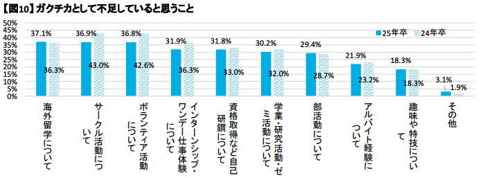 マイナビ 2025年卒 大学生 活動実態調査 (2024年3月)
ガクチカとして不足していると思うこと