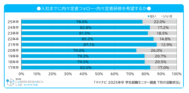 入社までに内々定者フォロー・内々定者研修を希望するか