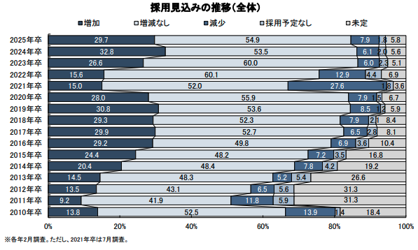 2025年3月卒業予定者の採用見込み 推移
25卒