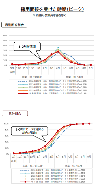 学生の就職・採用活動開始時期等に関する調査結果について|内閣府