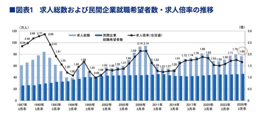 求人総数および民間企業就職希望者数・求人倍率の推移