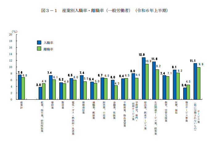 令和6年上半期 雇用動向調査結果の概況