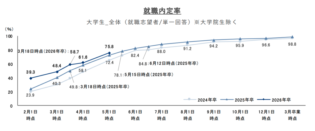 就職プロセス調査(2026年卒) 「2025年5月1日時点 内定状況」